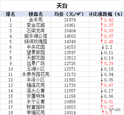 天台最新房价动态及市场趋势分析与预测